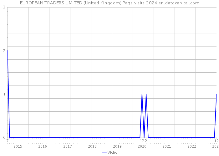 EUROPEAN TRADERS LIMITED (United Kingdom) Page visits 2024 