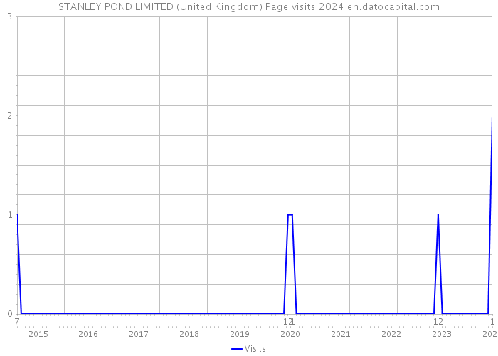 STANLEY POND LIMITED (United Kingdom) Page visits 2024 