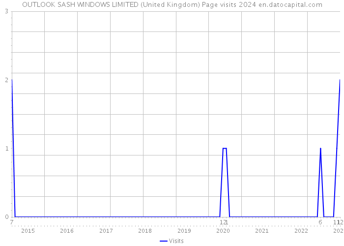 OUTLOOK SASH WINDOWS LIMITED (United Kingdom) Page visits 2024 