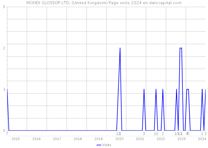 MONDI GLOSSOP LTD. (United Kingdom) Page visits 2024 