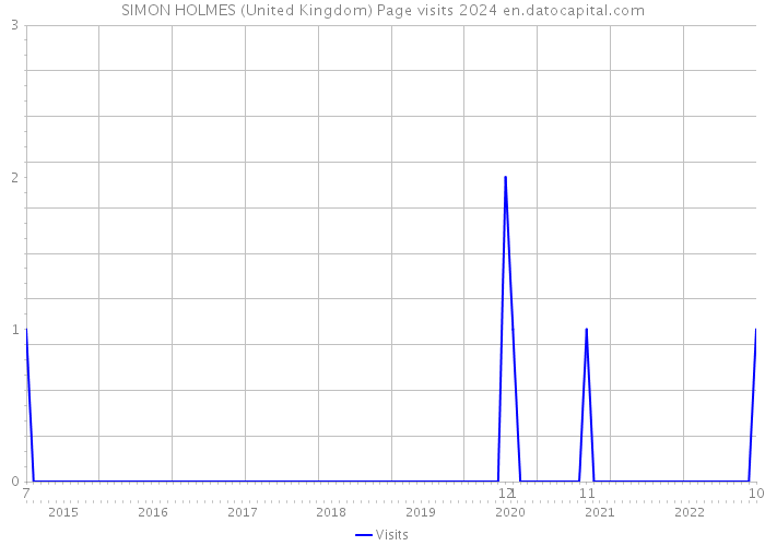SIMON HOLMES (United Kingdom) Page visits 2024 