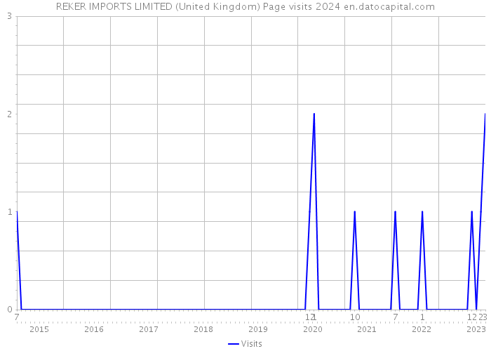 REKER IMPORTS LIMITED (United Kingdom) Page visits 2024 
