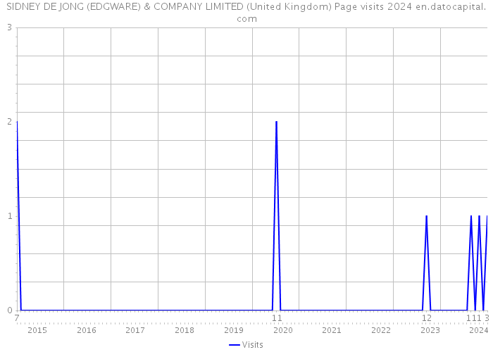 SIDNEY DE JONG (EDGWARE) & COMPANY LIMITED (United Kingdom) Page visits 2024 