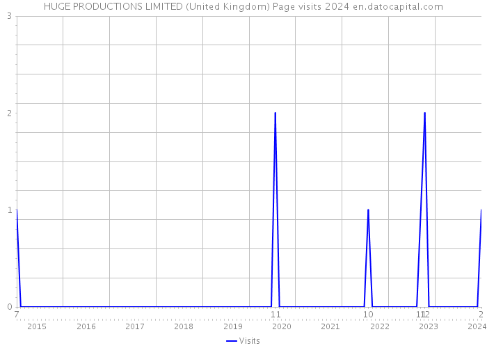HUGE PRODUCTIONS LIMITED (United Kingdom) Page visits 2024 