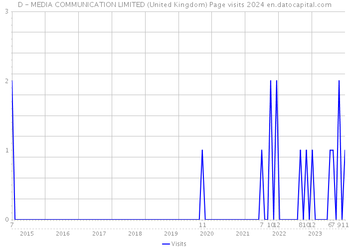D - MEDIA COMMUNICATION LIMITED (United Kingdom) Page visits 2024 