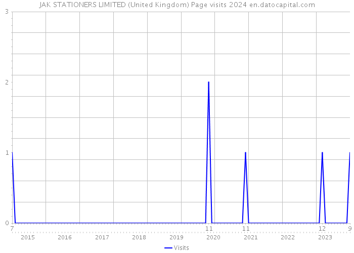 JAK STATIONERS LIMITED (United Kingdom) Page visits 2024 