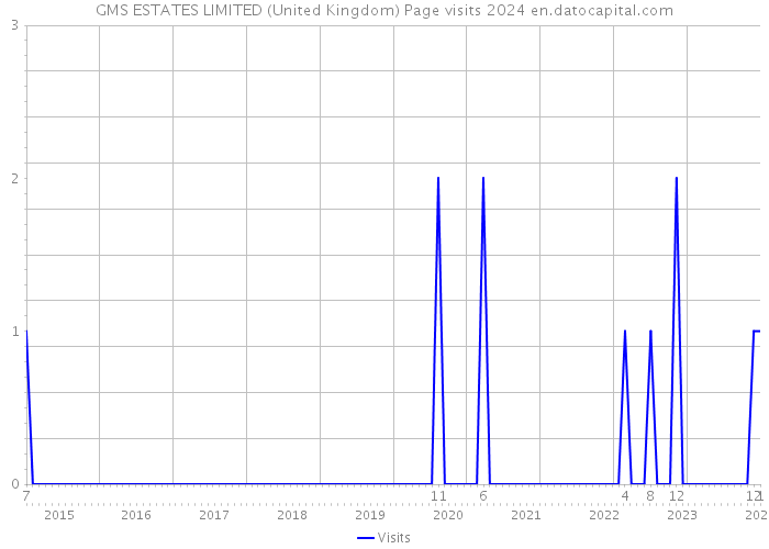 GMS ESTATES LIMITED (United Kingdom) Page visits 2024 