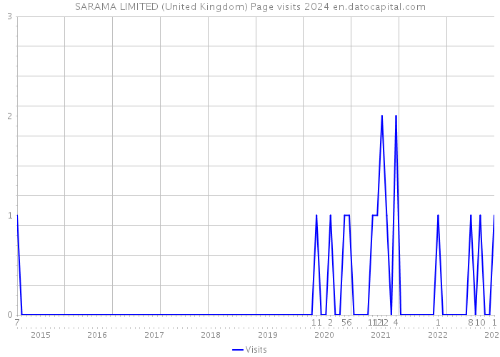SARAMA LIMITED (United Kingdom) Page visits 2024 
