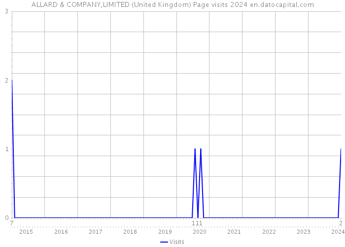 ALLARD & COMPANY,LIMITED (United Kingdom) Page visits 2024 