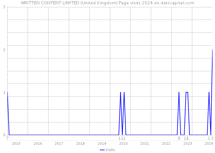 WRITTEN CONTENT LIMITED (United Kingdom) Page visits 2024 