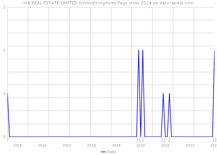 H B REAL ESTATE LIMITED (United Kingdom) Page visits 2024 