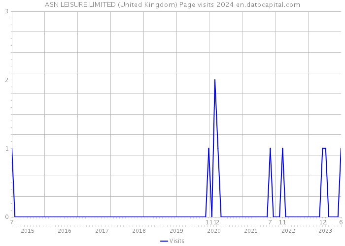 ASN LEISURE LIMITED (United Kingdom) Page visits 2024 