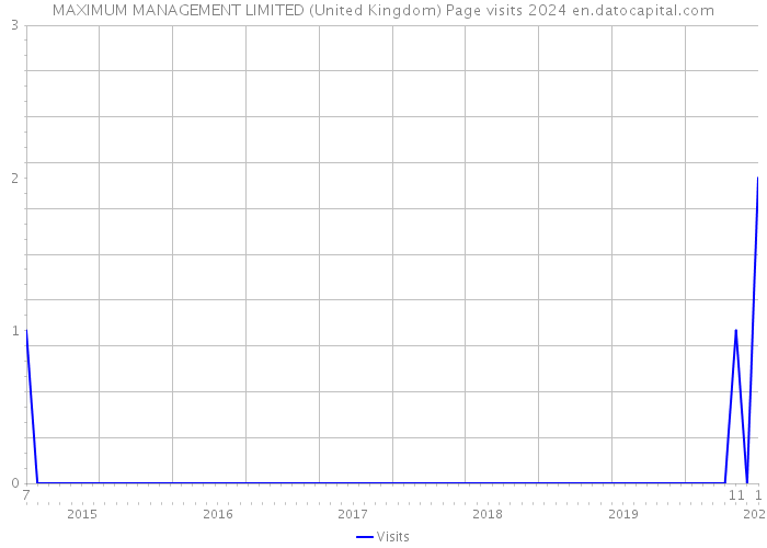 MAXIMUM MANAGEMENT LIMITED (United Kingdom) Page visits 2024 