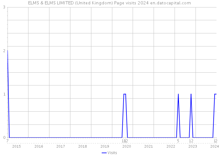 ELMS & ELMS LIMITED (United Kingdom) Page visits 2024 
