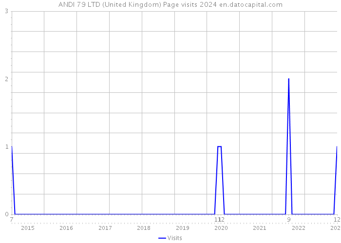 ANDI 79 LTD (United Kingdom) Page visits 2024 