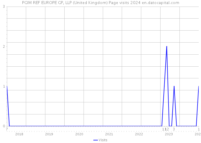 PGIM REF EUROPE GP, LLP (United Kingdom) Page visits 2024 