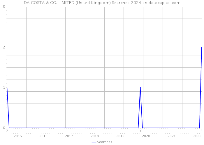 DA COSTA & CO. LIMITED (United Kingdom) Searches 2024 