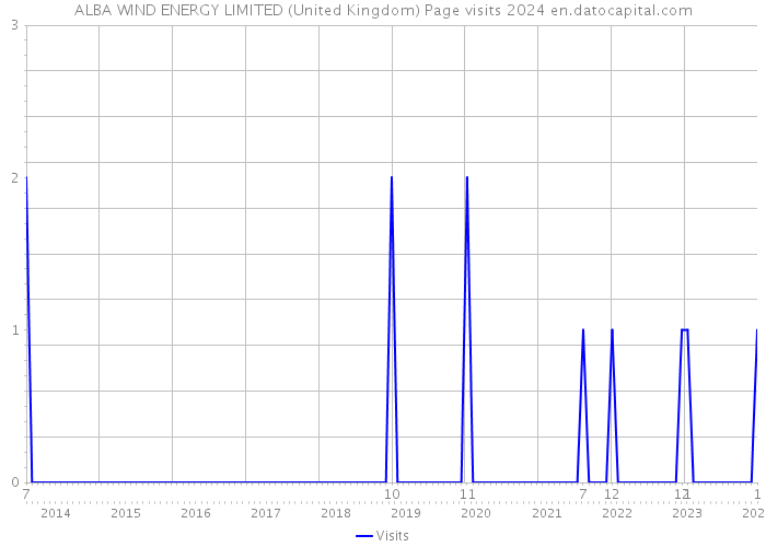 ALBA WIND ENERGY LIMITED (United Kingdom) Page visits 2024 