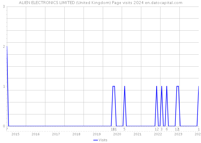ALIEN ELECTRONICS LIMITED (United Kingdom) Page visits 2024 