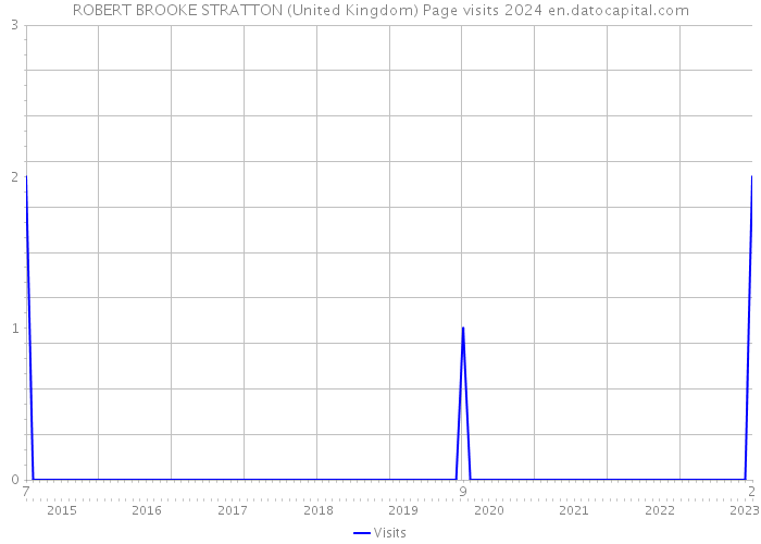 ROBERT BROOKE STRATTON (United Kingdom) Page visits 2024 