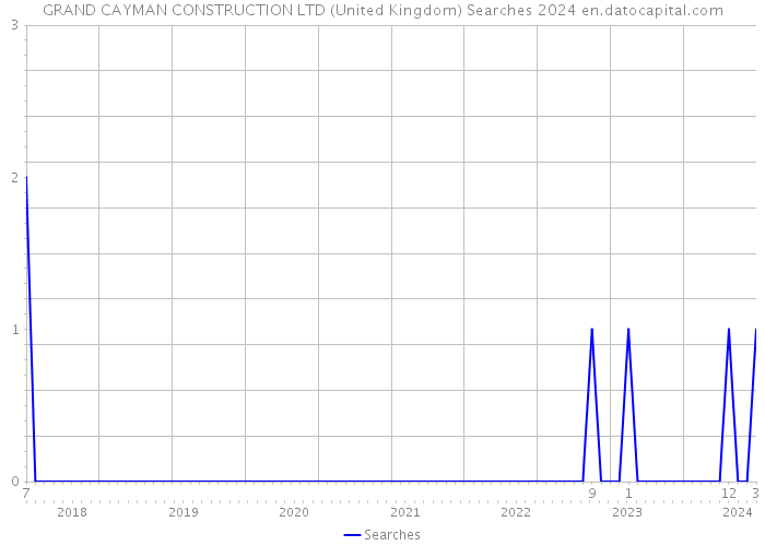 GRAND CAYMAN CONSTRUCTION LTD (United Kingdom) Searches 2024 