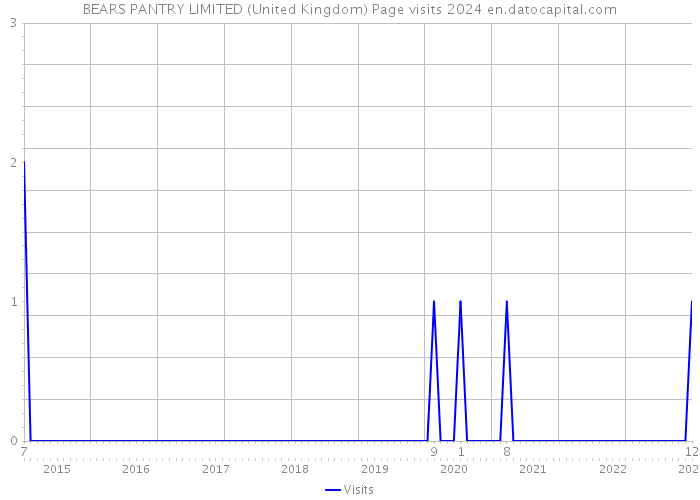 BEARS PANTRY LIMITED (United Kingdom) Page visits 2024 