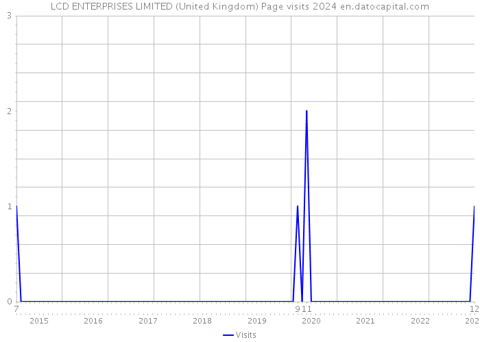 LCD ENTERPRISES LIMITED (United Kingdom) Page visits 2024 