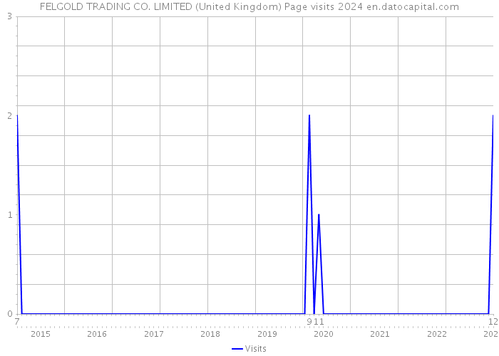 FELGOLD TRADING CO. LIMITED (United Kingdom) Page visits 2024 
