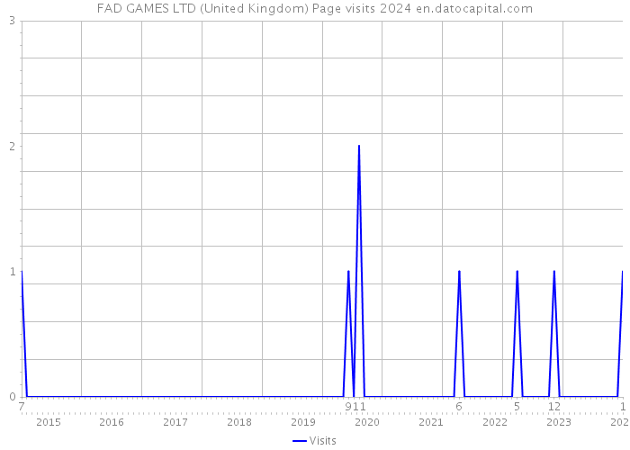 FAD GAMES LTD (United Kingdom) Page visits 2024 