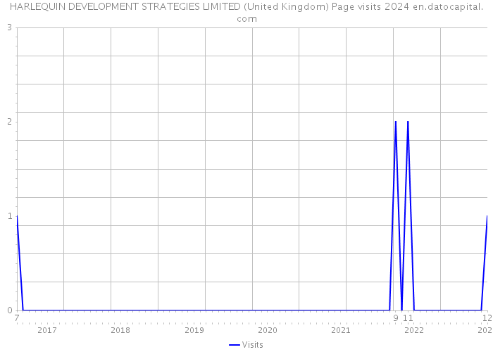 HARLEQUIN DEVELOPMENT STRATEGIES LIMITED (United Kingdom) Page visits 2024 