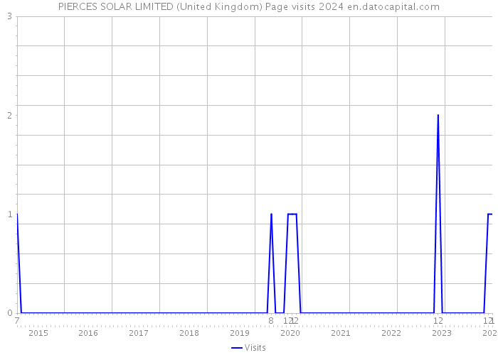 PIERCES SOLAR LIMITED (United Kingdom) Page visits 2024 