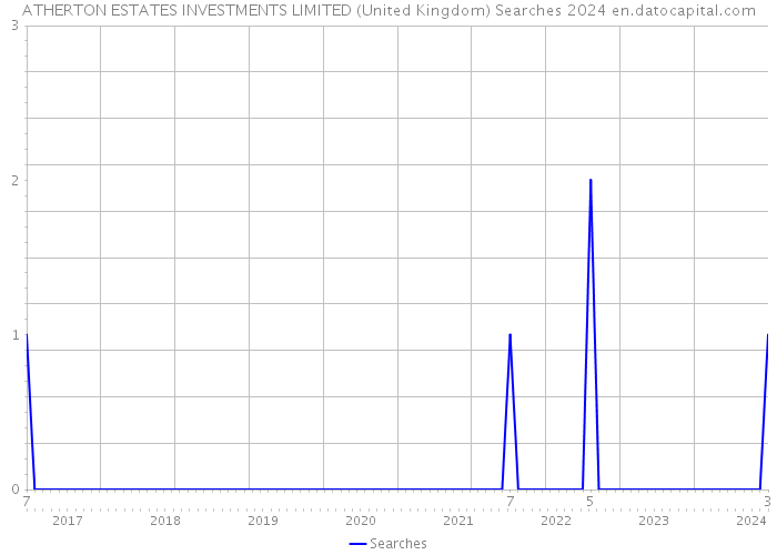 ATHERTON ESTATES INVESTMENTS LIMITED (United Kingdom) Searches 2024 