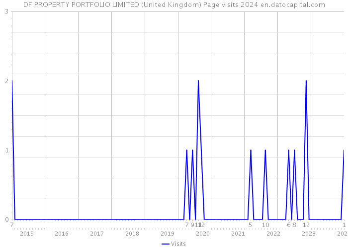 DF PROPERTY PORTFOLIO LIMITED (United Kingdom) Page visits 2024 