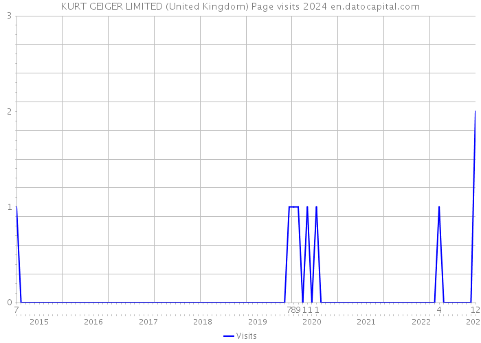 KURT GEIGER LIMITED (United Kingdom) Page visits 2024 