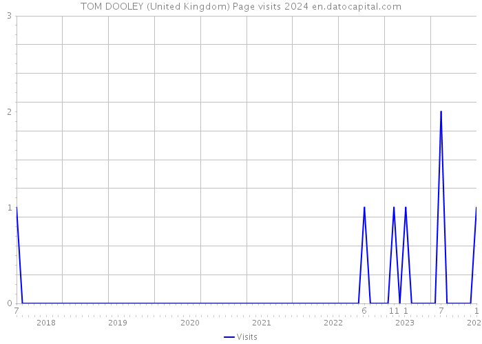 TOM DOOLEY (United Kingdom) Page visits 2024 