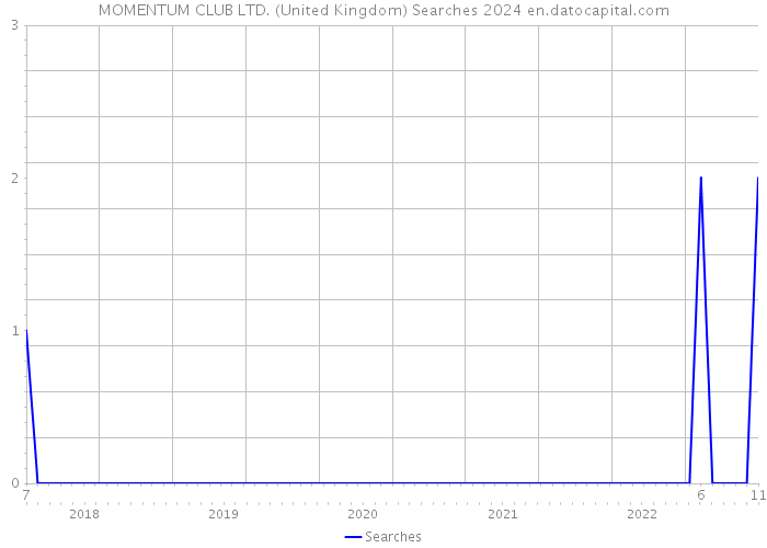 MOMENTUM CLUB LTD. (United Kingdom) Searches 2024 
