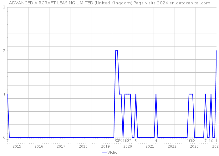 ADVANCED AIRCRAFT LEASING LIMITED (United Kingdom) Page visits 2024 