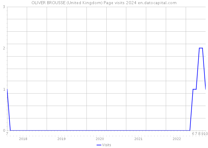 OLIVER BROUSSE (United Kingdom) Page visits 2024 