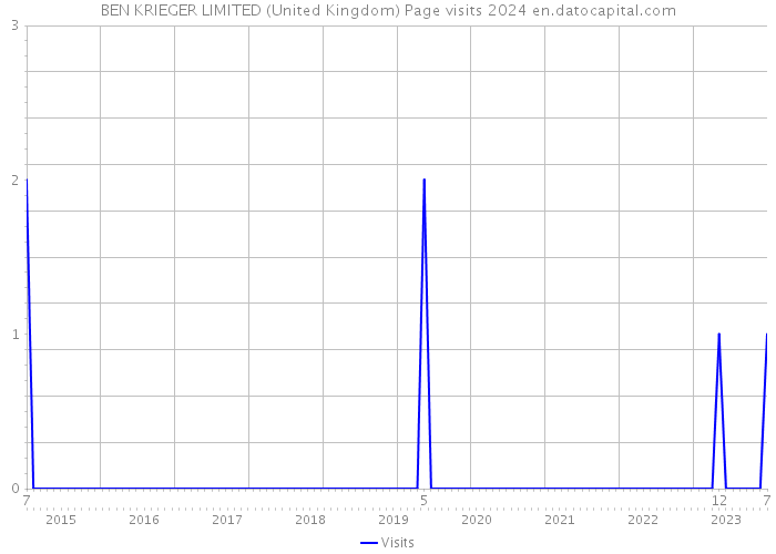 BEN KRIEGER LIMITED (United Kingdom) Page visits 2024 
