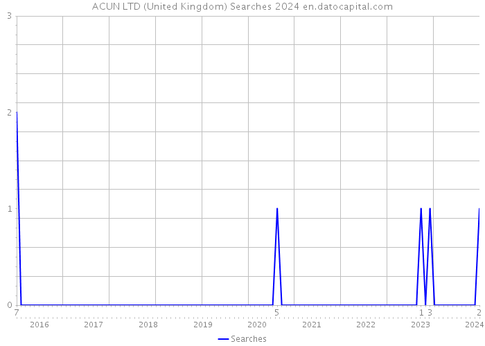 ACUN LTD (United Kingdom) Searches 2024 