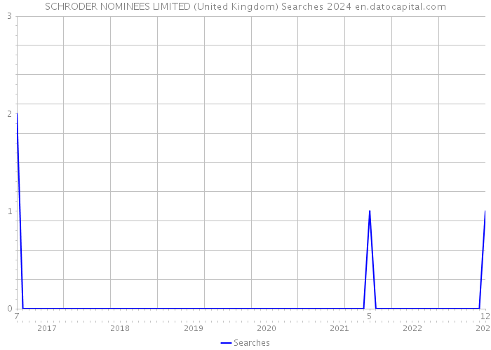 SCHRODER NOMINEES LIMITED (United Kingdom) Searches 2024 
