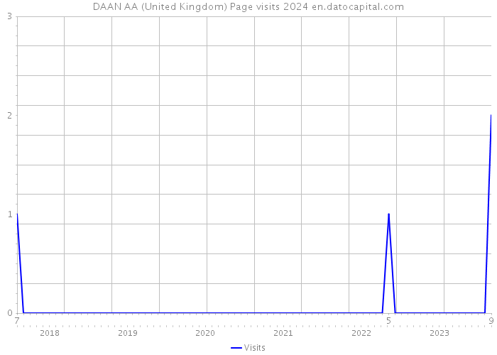 DAAN AA (United Kingdom) Page visits 2024 
