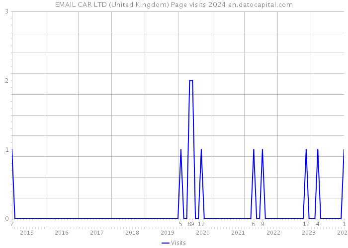 EMAIL CAR LTD (United Kingdom) Page visits 2024 