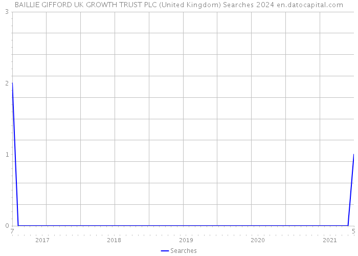 BAILLIE GIFFORD UK GROWTH TRUST PLC (United Kingdom) Searches 2024 