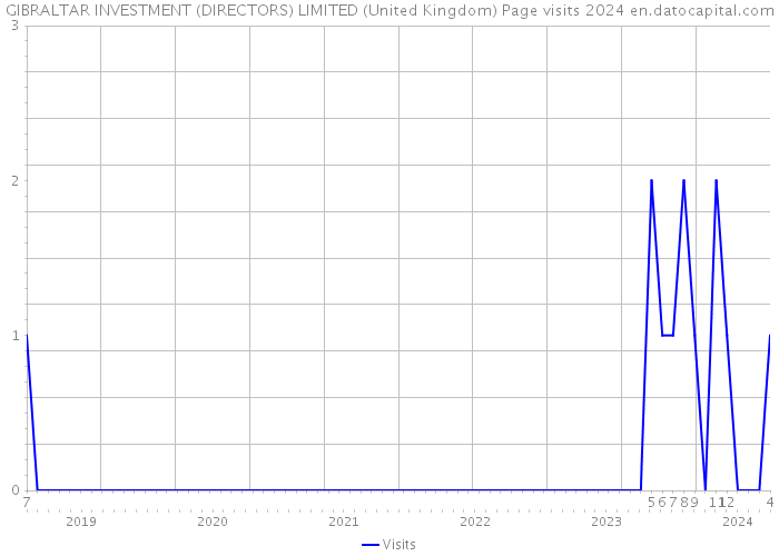 GIBRALTAR INVESTMENT (DIRECTORS) LIMITED (United Kingdom) Page visits 2024 