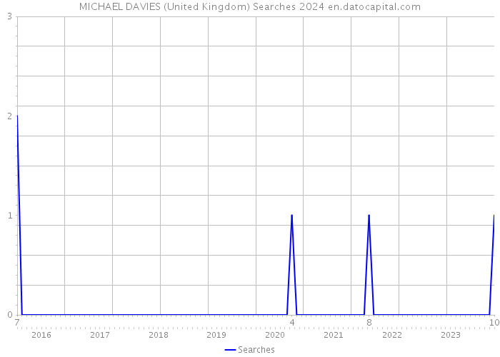 MICHAEL DAVIES (United Kingdom) Searches 2024 
