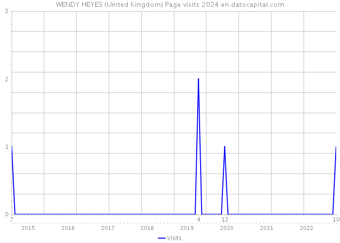 WENDY HEYES (United Kingdom) Page visits 2024 