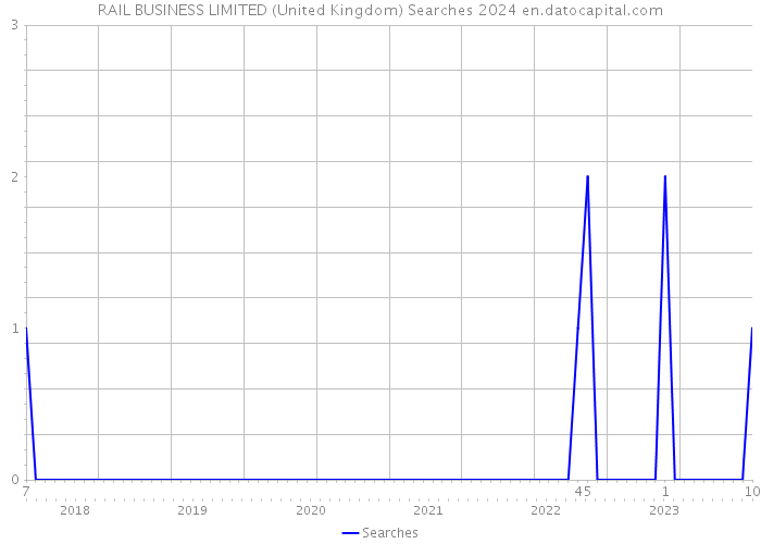 RAIL BUSINESS LIMITED (United Kingdom) Searches 2024 