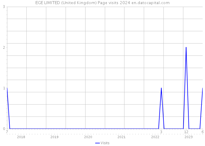 EGE LIMITED (United Kingdom) Page visits 2024 