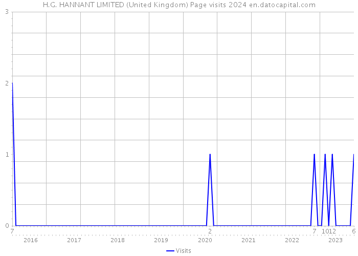 H.G. HANNANT LIMITED (United Kingdom) Page visits 2024 